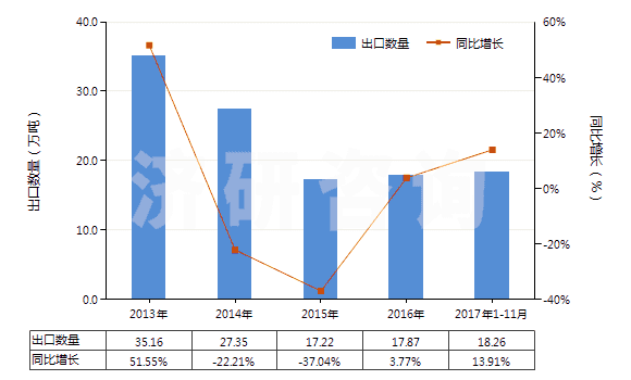 2013-2017年11月中國其他配制的動物飼料(HS23099090)出口量及增速統(tǒng)計